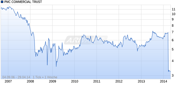 PMC COMMERCIAL TRUST Chart