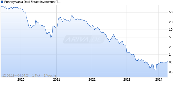 Pennsylvania Real Estate Investment Trust Chart