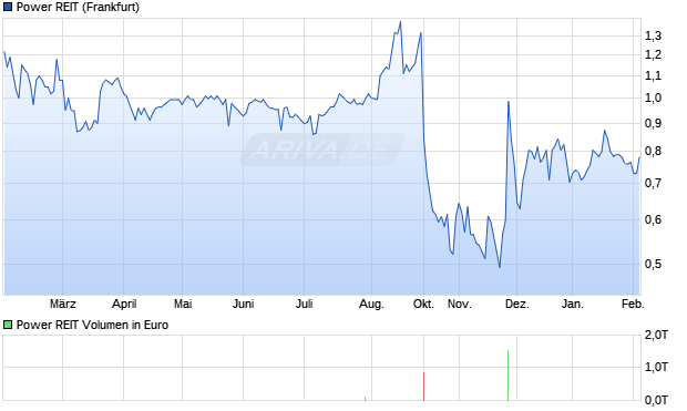 Power REIT Aktie Chart