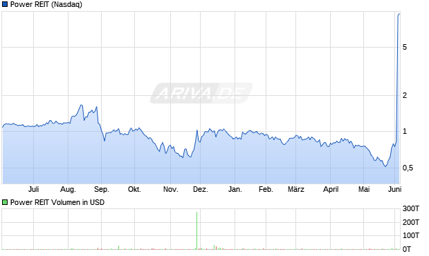 Power REIT Aktie Chart