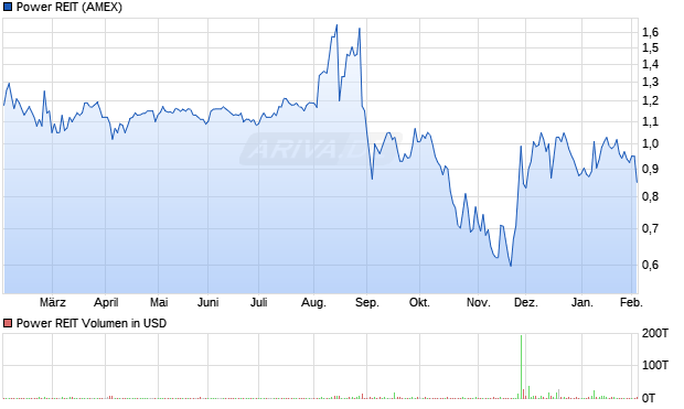 Power REIT Aktie Chart