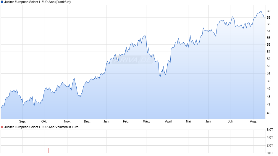 Jupiter European Select L EUR Acc Chart