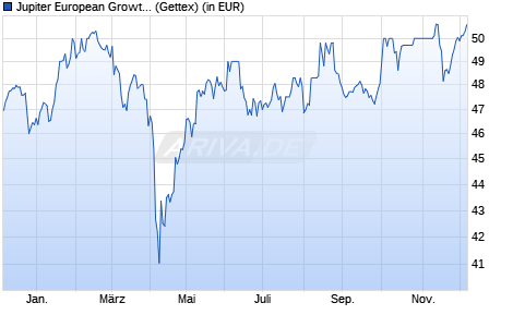 Performance des Jupiter European Growth L EUR Acc (WKN A0J317, ISIN LU0260085492)