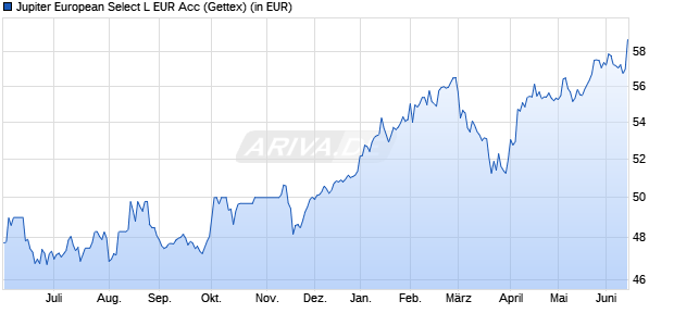 Performance des Jupiter European Select L EUR Acc (WKN A0J317, ISIN LU0260085492)