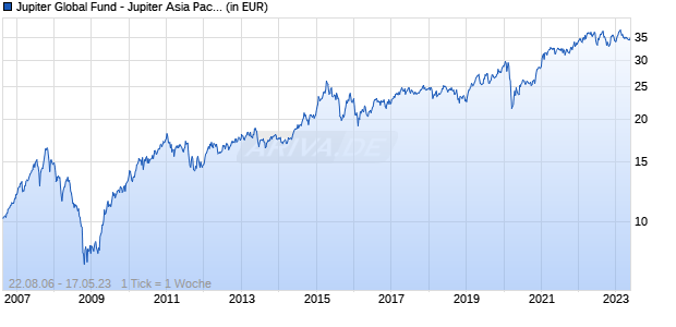 Jupiter Global Fund - Jupiter Asia Pacific Income Class L USD Acc Chart