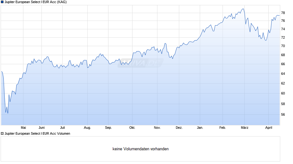 Jupiter European Select I EUR Acc Chart