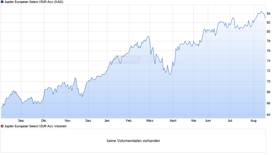 Jupiter European Select I EUR Acc Chart