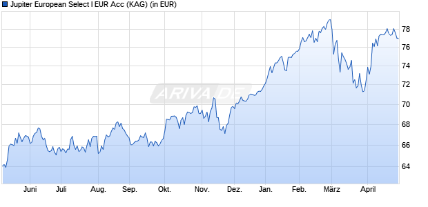 Performance des Jupiter European Select I EUR Acc (WKN A0J319, ISIN LU0260086037)