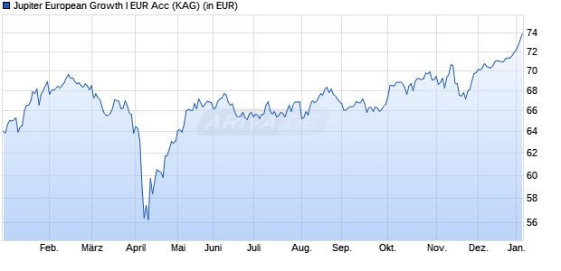 Performance des Jupiter European Growth I EUR Acc (WKN A0J319, ISIN LU0260086037)