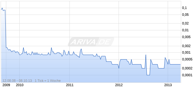Skins Inc Chart