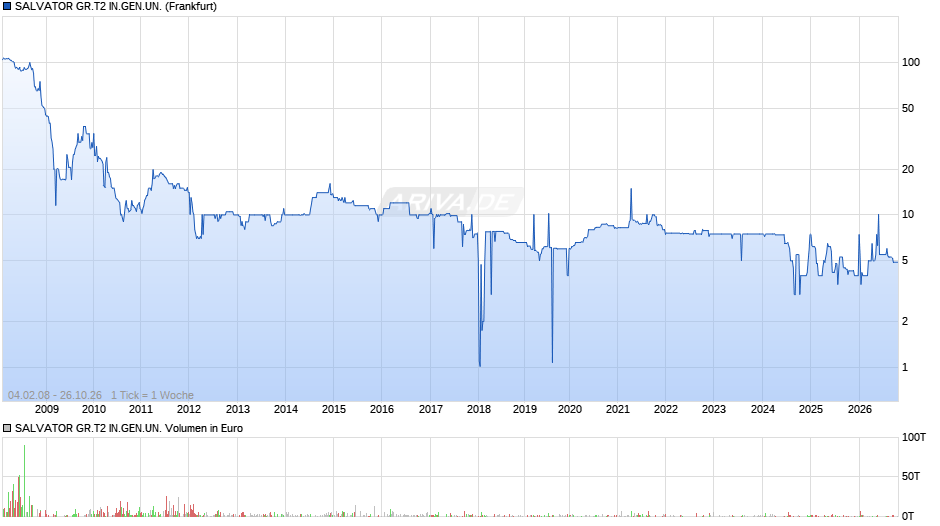 SALVATOR GR.T2 IN.GEN.UN. Chart
