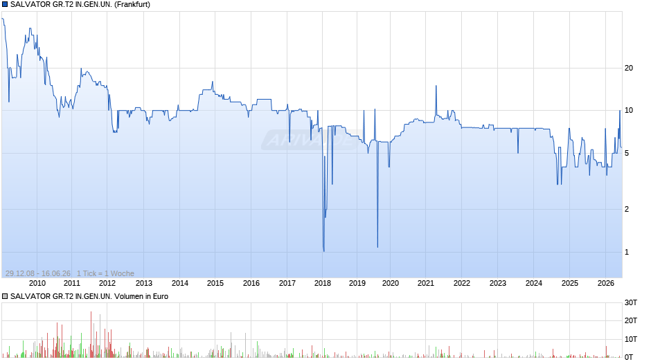 SALVATOR GR.T2 IN.GEN.UN. Chart