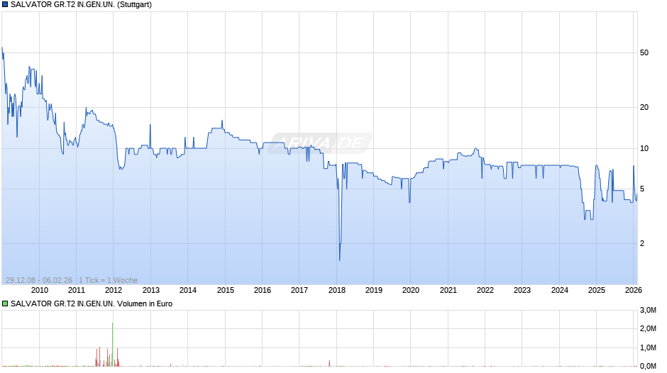 SALVATOR GR.T2 IN.GEN.UN. Chart