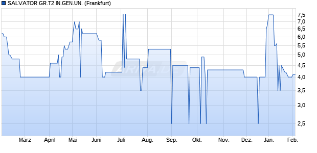 SALVATOR GR.T2 IN.GEN.UN. Genussschein Chart