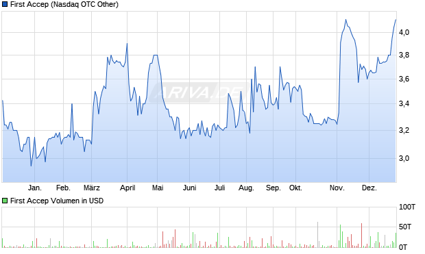 First Accep Aktie Chart