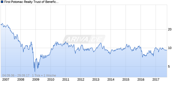 First Potomac Realty Trust of Beneficial Interest Chart