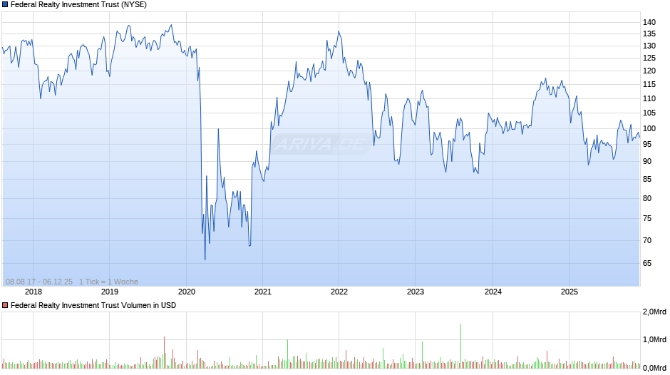 Federal Realty Investment Trust Chart