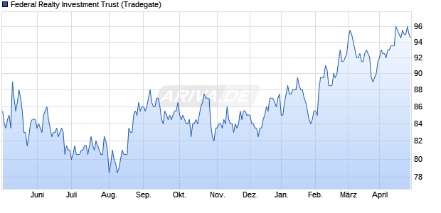 Federal Realty Investment Trust Aktie Chart