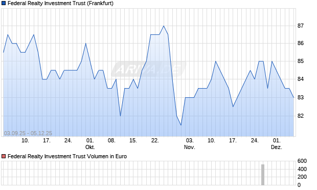 Federal Realty Investment Trust Aktie Chart