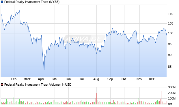 Federal Realty Investment Trust Aktie Chart