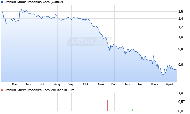 Franklin Street Properties Aktie Chart