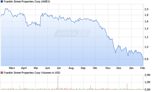 Franklin Street Properties Aktie Chart