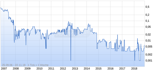 Sterling Plantations Chart