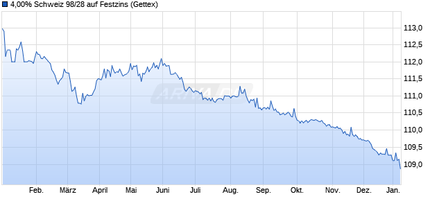 4,00% Schweiz 98/28 auf Festzins (WKN 230956, ISIN CH0008680370) Chart
