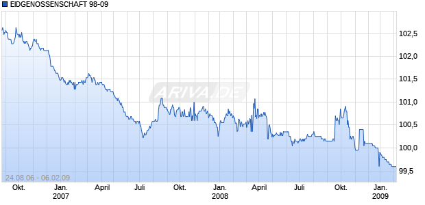 EIDGENOSSENSCHAFT 98-09 Chart