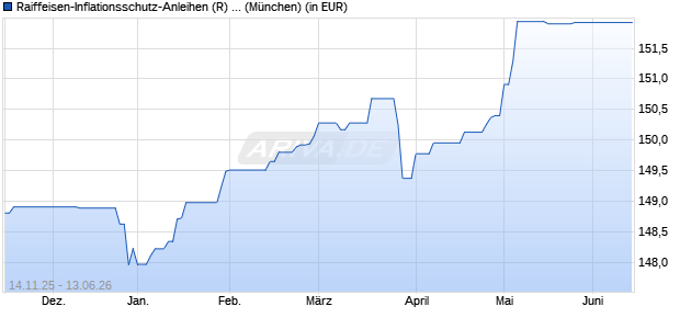 Performance des Raiffeisen-Inflationsschutz-Anleihen (R) (VT) (WKN A0B7Z4, ISIN AT0000622022)