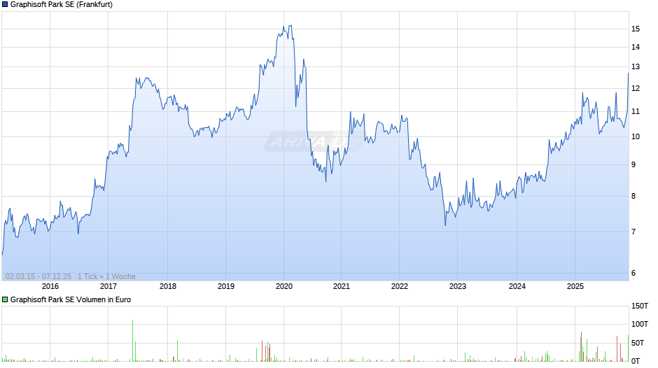 Graphisoft Park Chart