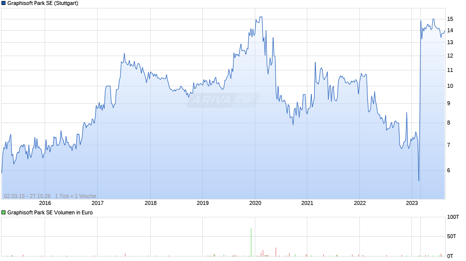 Graphisoft Park Chart