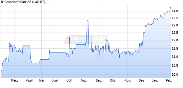 Graphisoft Park Aktie Chart