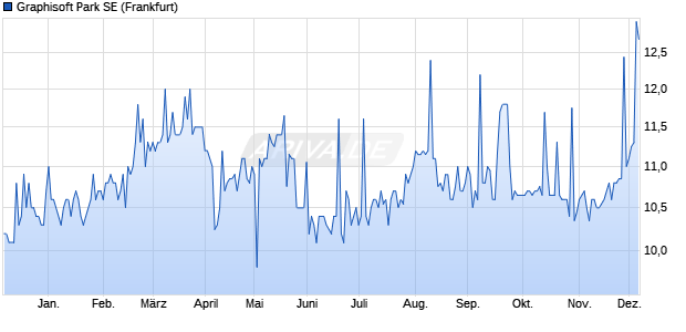 Graphisoft Park Aktie Chart
