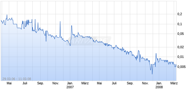 MEDIAREADY INC.    DL-,01 Chart