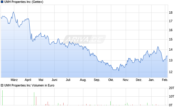 UMH Properties Aktie Chart