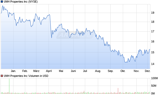 UMH Properties Aktie Chart
