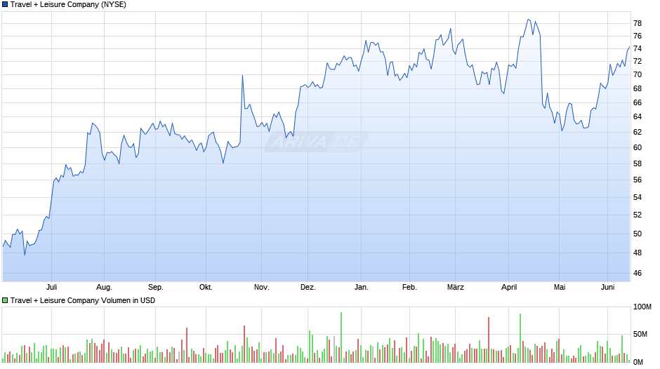 Travel + Leisure Chart