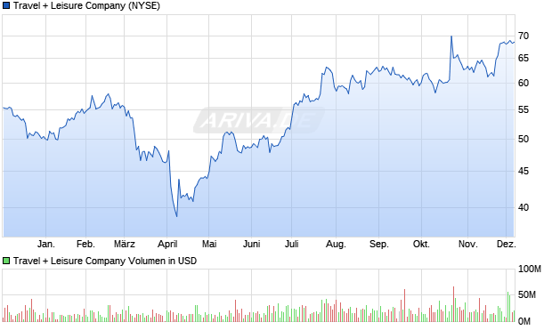 Travel + Leisure Aktie Chart