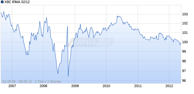 KBC IFIMA 02/12 Chart