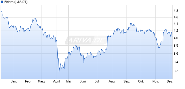 Elders Aktie Chart