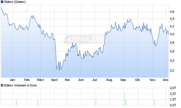 Elders Aktie Chart