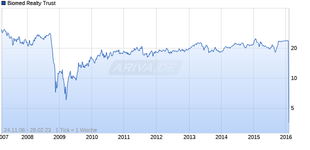 Biomed Realty Trust Chart