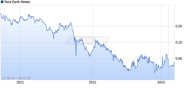 Rare Earth Metals Chart