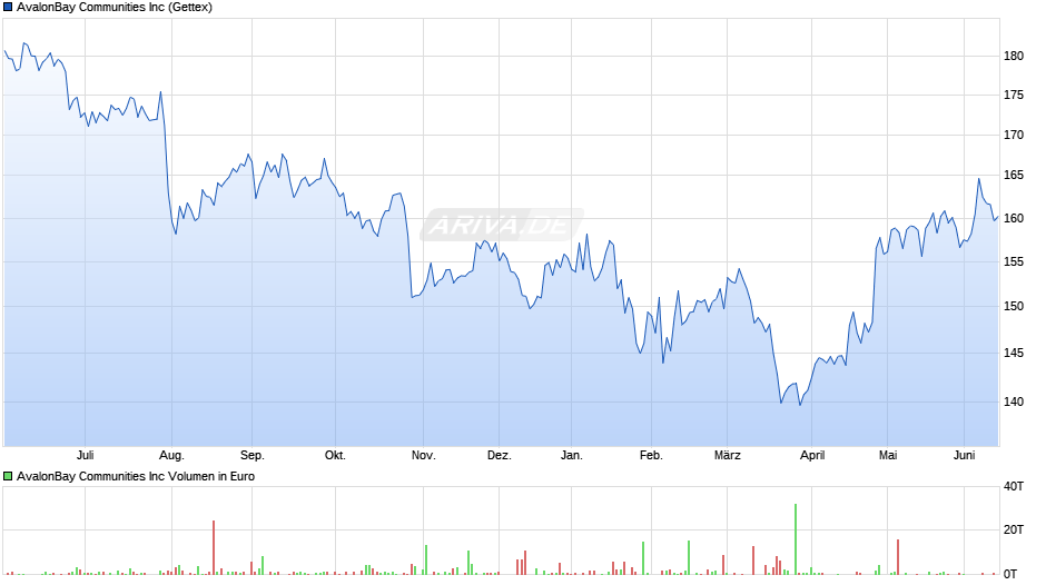 AvalonBay Communities Chart