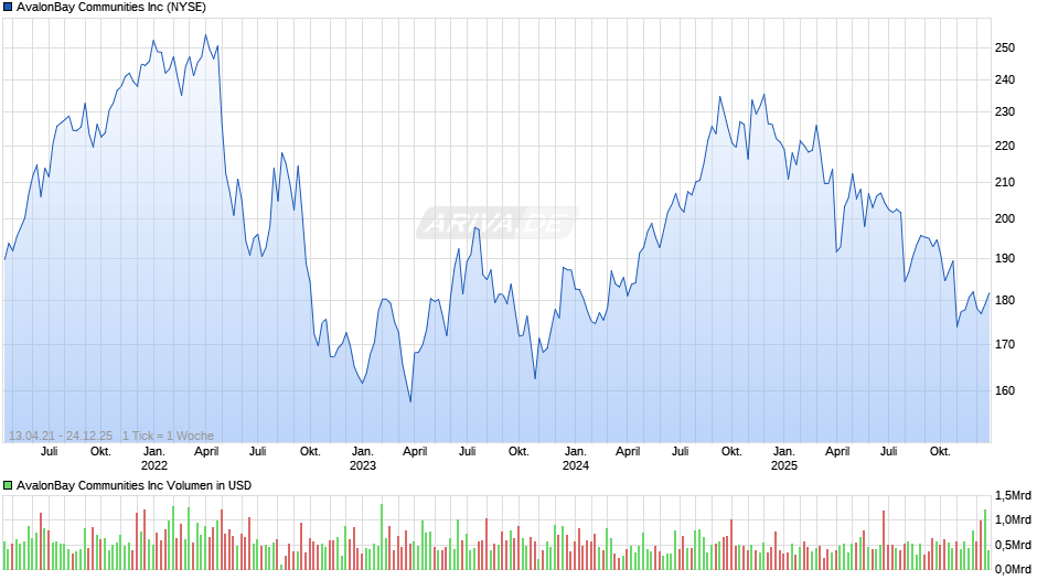 AvalonBay Communities Chart