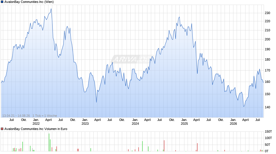 AvalonBay Communities Chart