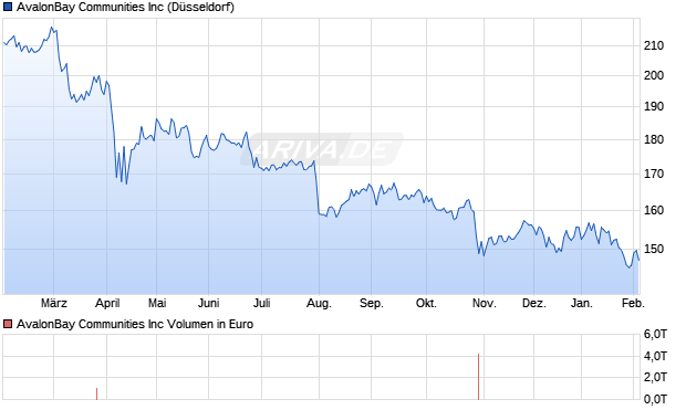 AvalonBay Communities Aktie Chart