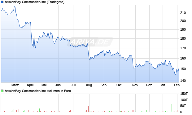 AvalonBay Communities Aktie Chart