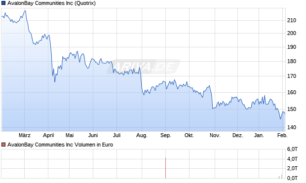 AvalonBay Communities Aktie Chart